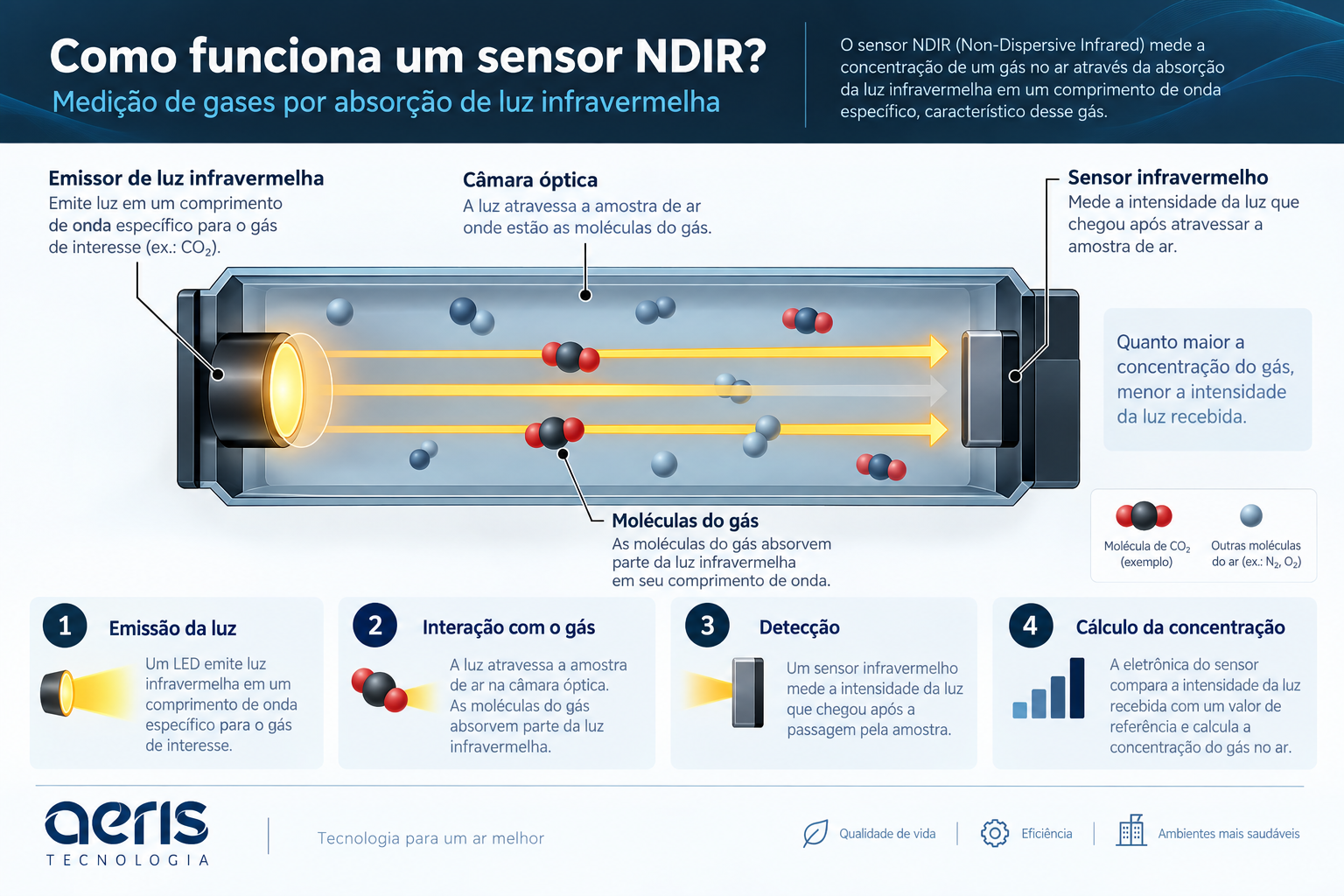 Funcionamento de um sensor de CO2 NDIR