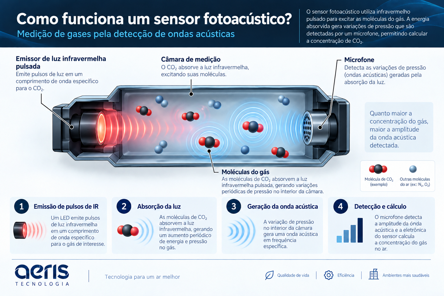 Funcionamento de um sensor de CO2 NDIR Fotoacústico