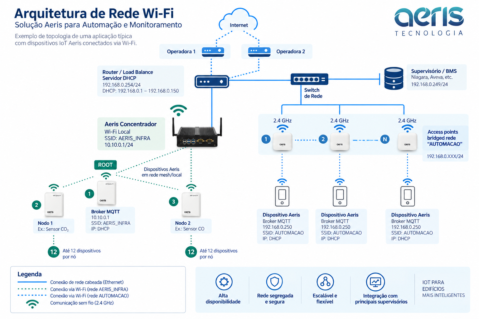 Arquitetura típica de uma solução WiFi
