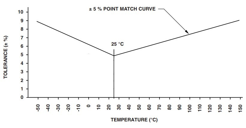 Figura 1 - Curva de tolerância dada pela fabricante, com aferição em 25°C.