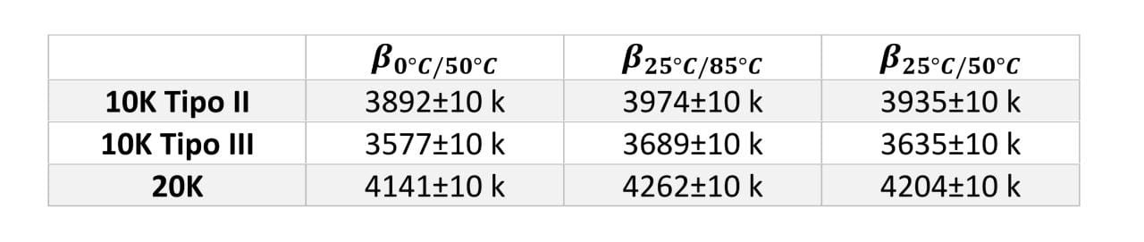 Tabela 1 - Betas calculados a partir dos dados da tabela de resistência x temperatura dos NTCs 10K Tipo II, 10K Tipo III e 20K.